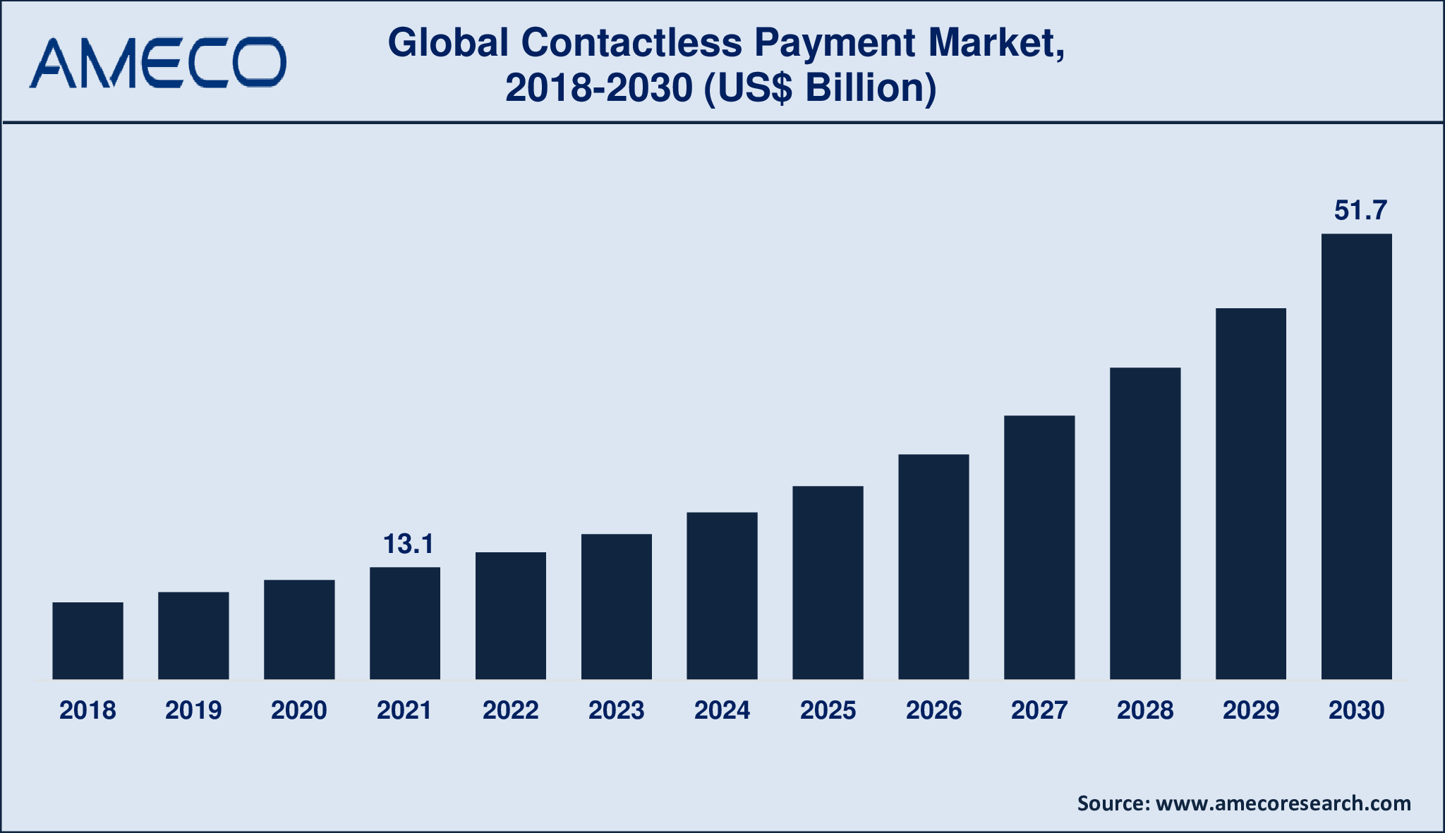 Contactless Payment Market Dynamics